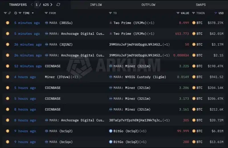 Майнер MARA перевел  млн в биткоинах на различные торговые платформы
