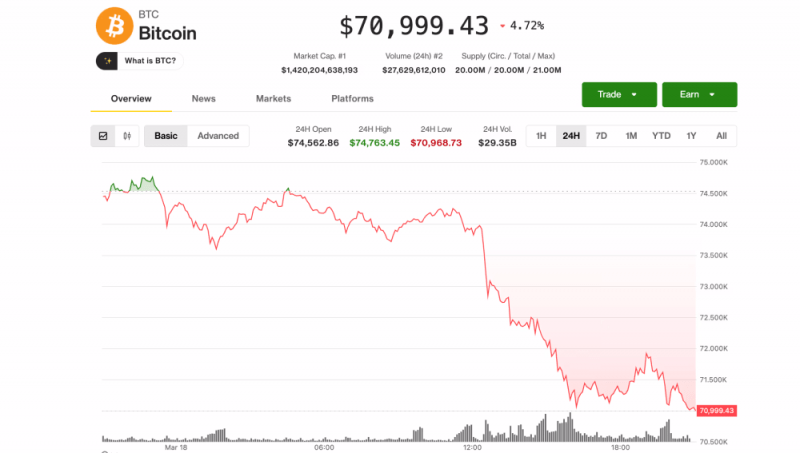 Биткоин опустился ниже 000, акции закрылись на внутридневных минимумах, поскольку надежды на снижение процентной ставки ФРС не оправдались