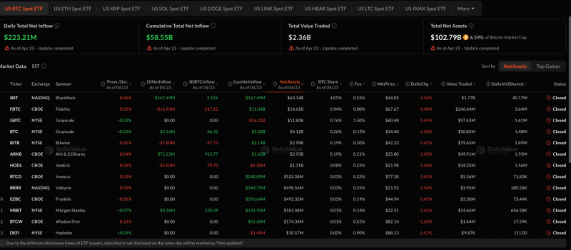 Биткоин-ETF заработали  млрд за 8 дней, в то время как краткосрочные держатели тихо начали продавать