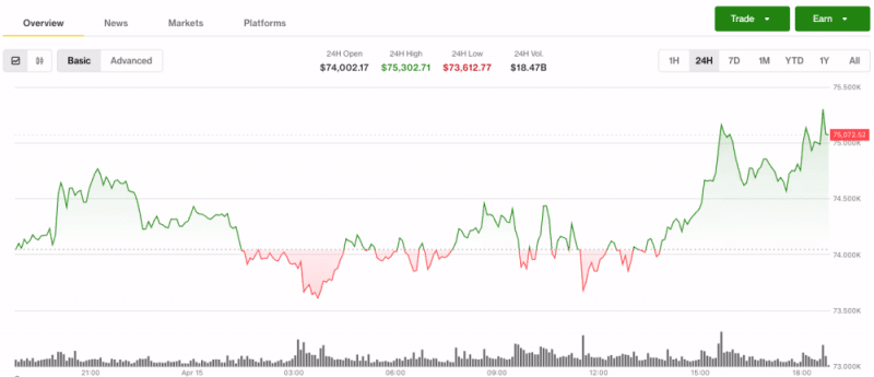 Биткоин ограничен отметкой в 000, поскольку Nasdaq и S&P 500 взлетают до новых рекордных максимумов