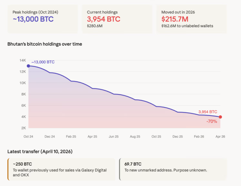 Бутан продал 70% своих биткоинов за 18 месяцев и, возможно, прекратил майнинг BTC