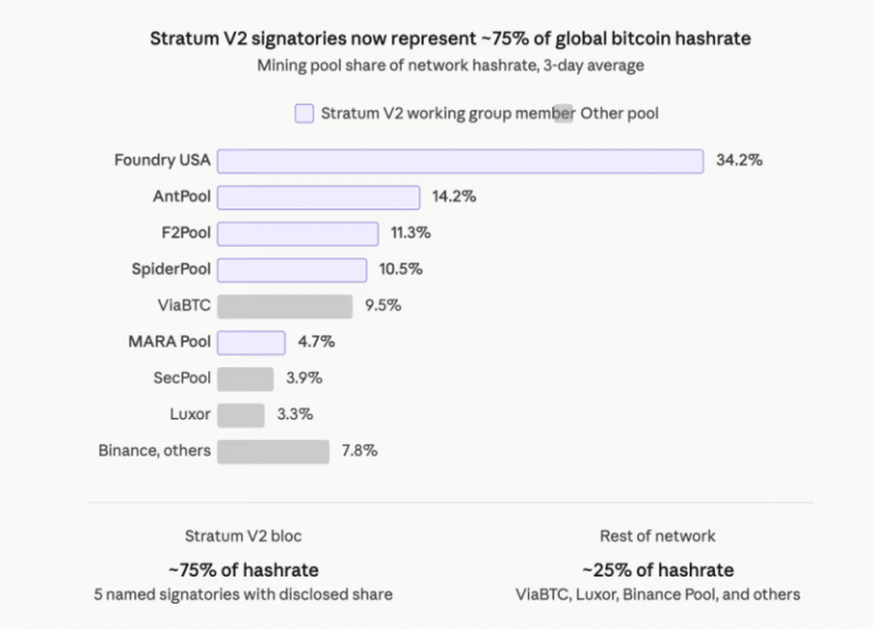 Пулы для майнинга биткоинов, на долю которых приходится 75% хешрейта BTC, присоединяются к открытому стандарту построения блоков