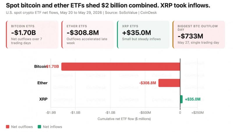 XRP‑ETF привлекают средства на фоне оттока из биткоин‑ и Ethereum‑ETF