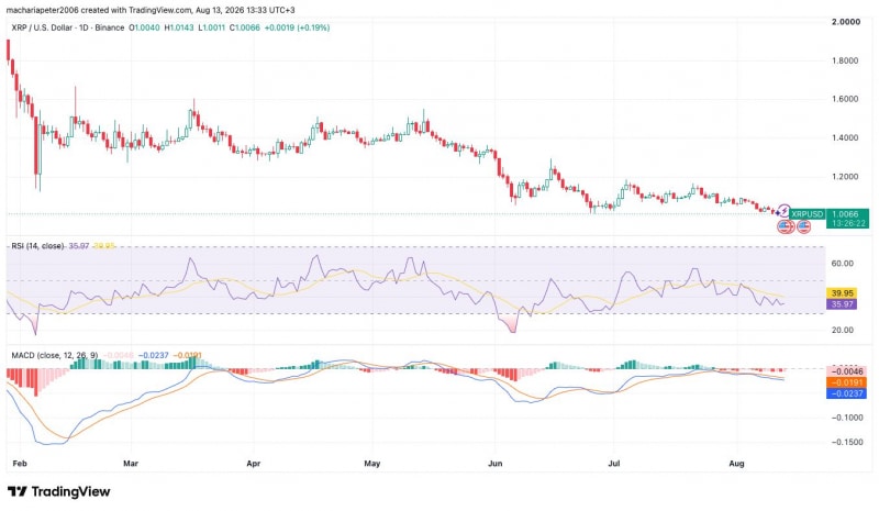 Количество активных адресов XRP выросло на 84%, цена на 72% ниже максимума
