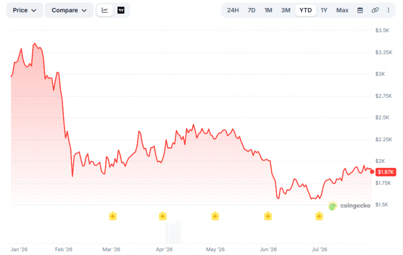 После 30%-го роста до 00 Ethereum подал сигнал к снижению цены