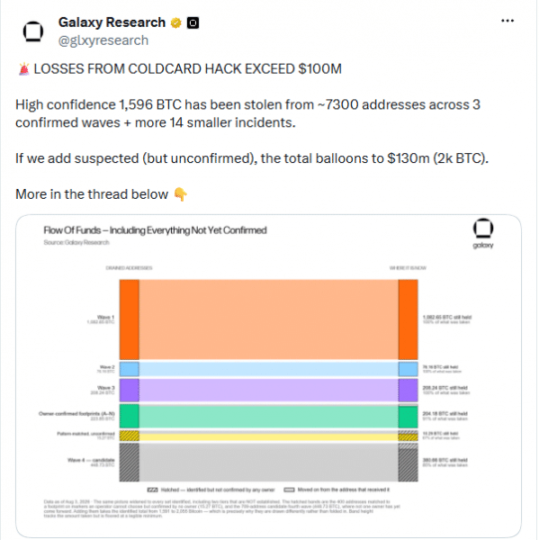 Потери инвесторов от атак на кошельки Coldcard могут достичь 0 млн