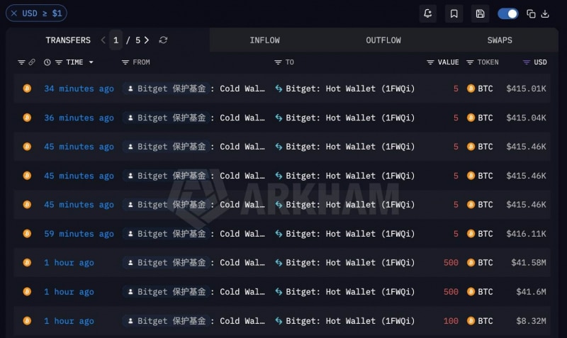 Bitget открыла вывод биткоинов и переместила из защитного фонда 2042 BTC