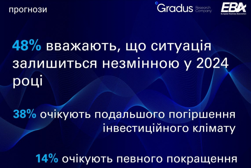Незважаючи на&nbsp;ситуацію на&nbsp;фронті. Кількість бізнесменів, готових інвестувати в&nbsp;Україну, зросла вдвічі &mdash; опитування ЄБА